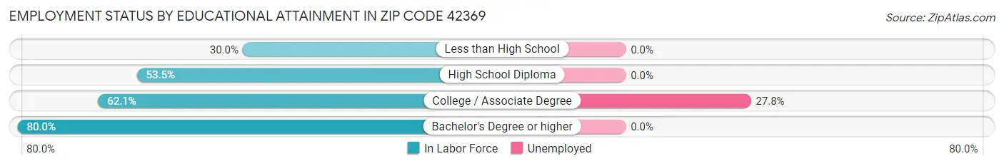 Employment Status by Educational Attainment in Zip Code 42369
