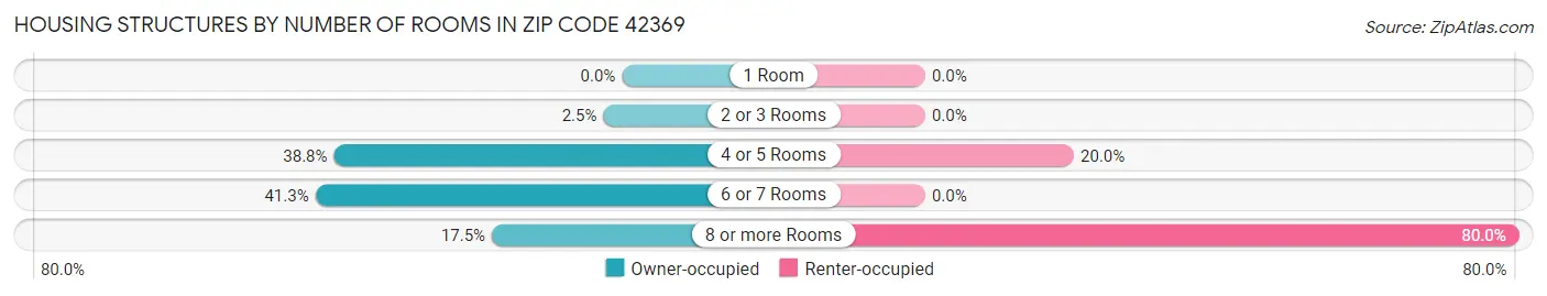 Housing Structures by Number of Rooms in Zip Code 42369