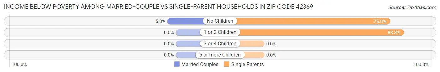 Income Below Poverty Among Married-Couple vs Single-Parent Households in Zip Code 42369