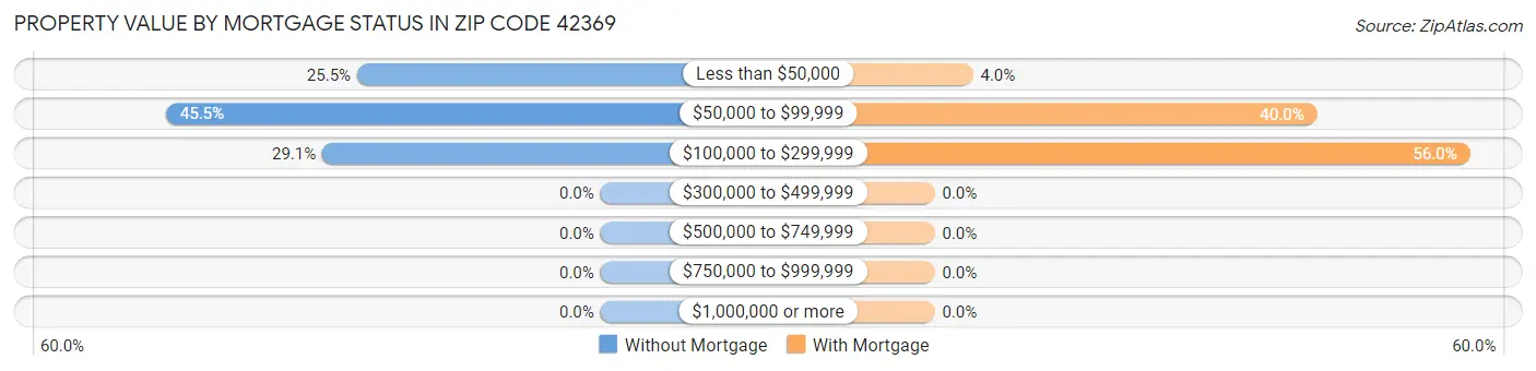Property Value by Mortgage Status in Zip Code 42369
