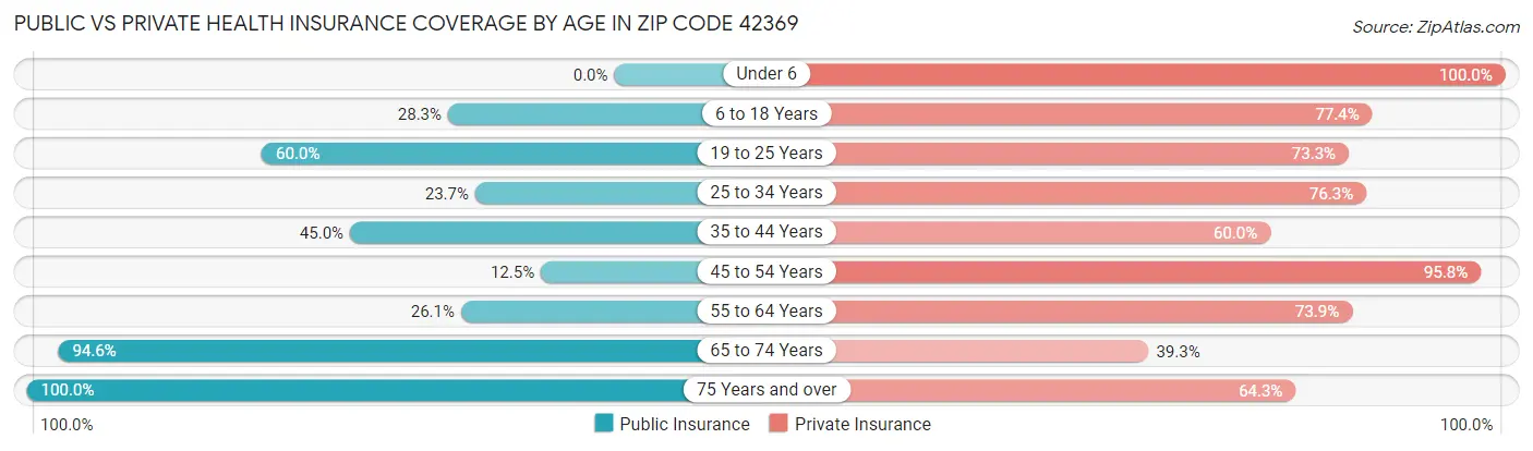 Public vs Private Health Insurance Coverage by Age in Zip Code 42369