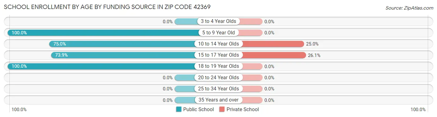 School Enrollment by Age by Funding Source in Zip Code 42369