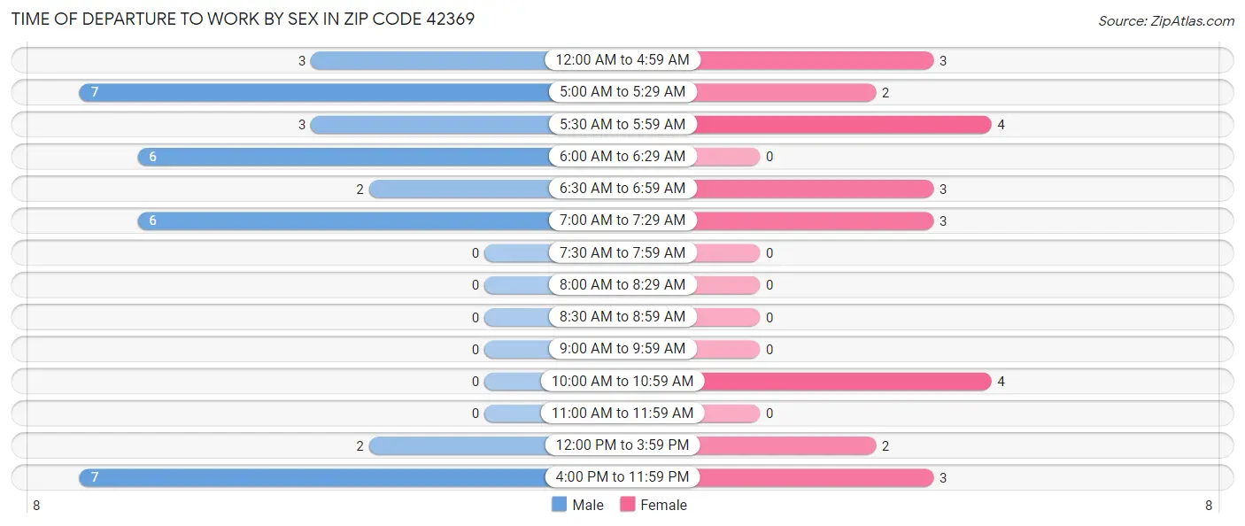 Time of Departure to Work by Sex in Zip Code 42369
