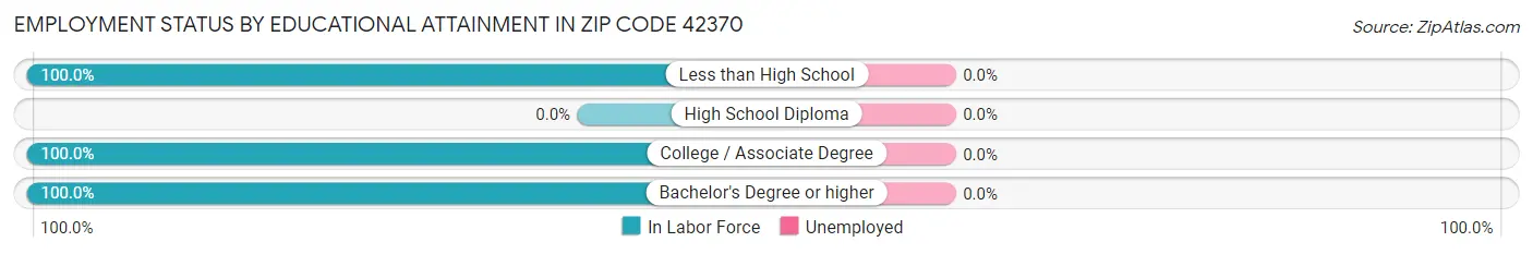 Employment Status by Educational Attainment in Zip Code 42370