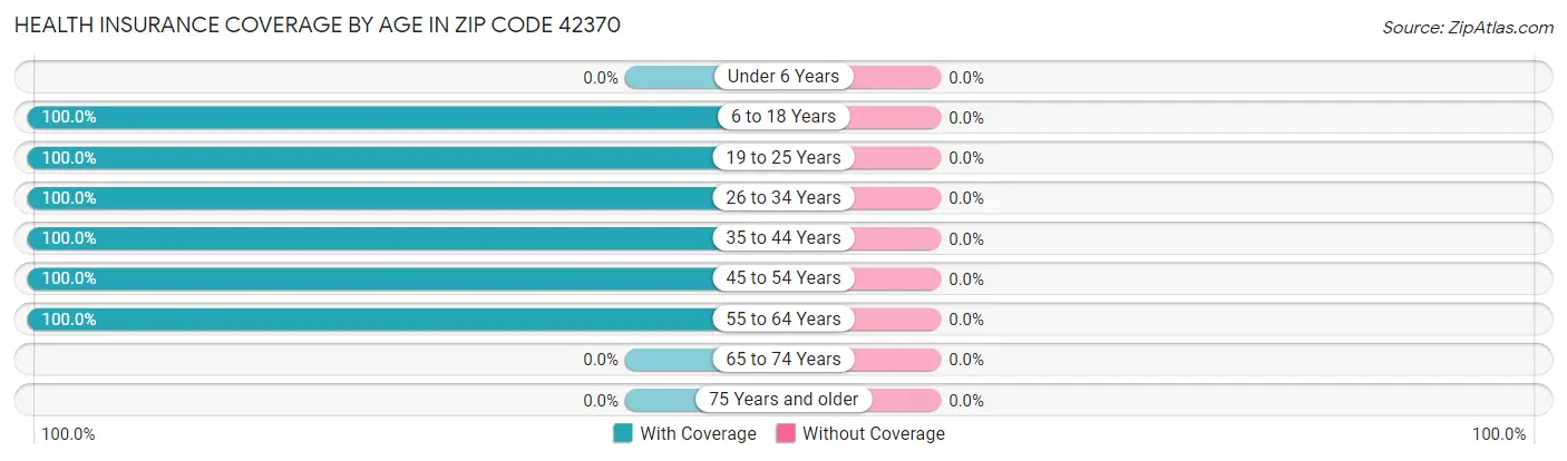 Health Insurance Coverage by Age in Zip Code 42370