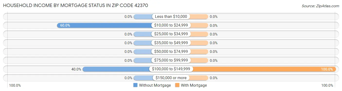 Household Income by Mortgage Status in Zip Code 42370