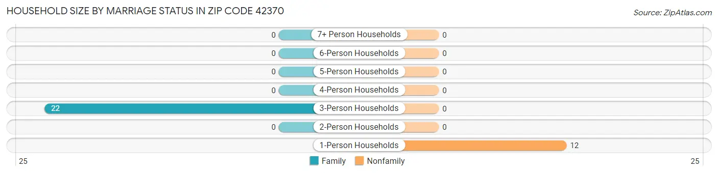 Household Size by Marriage Status in Zip Code 42370