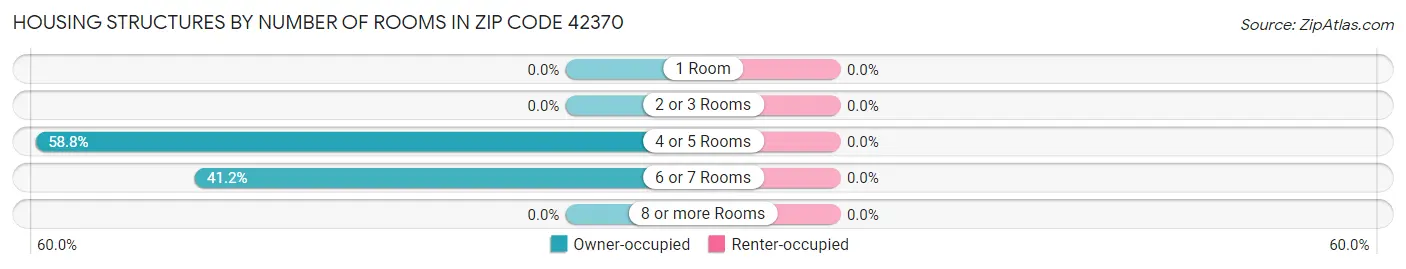 Housing Structures by Number of Rooms in Zip Code 42370