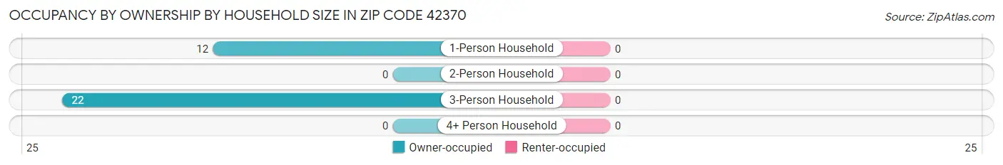 Occupancy by Ownership by Household Size in Zip Code 42370