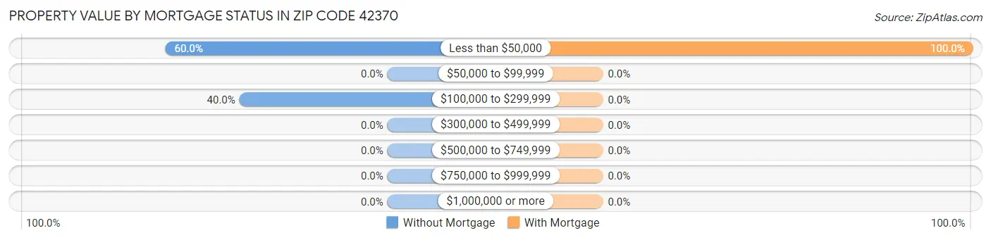 Property Value by Mortgage Status in Zip Code 42370
