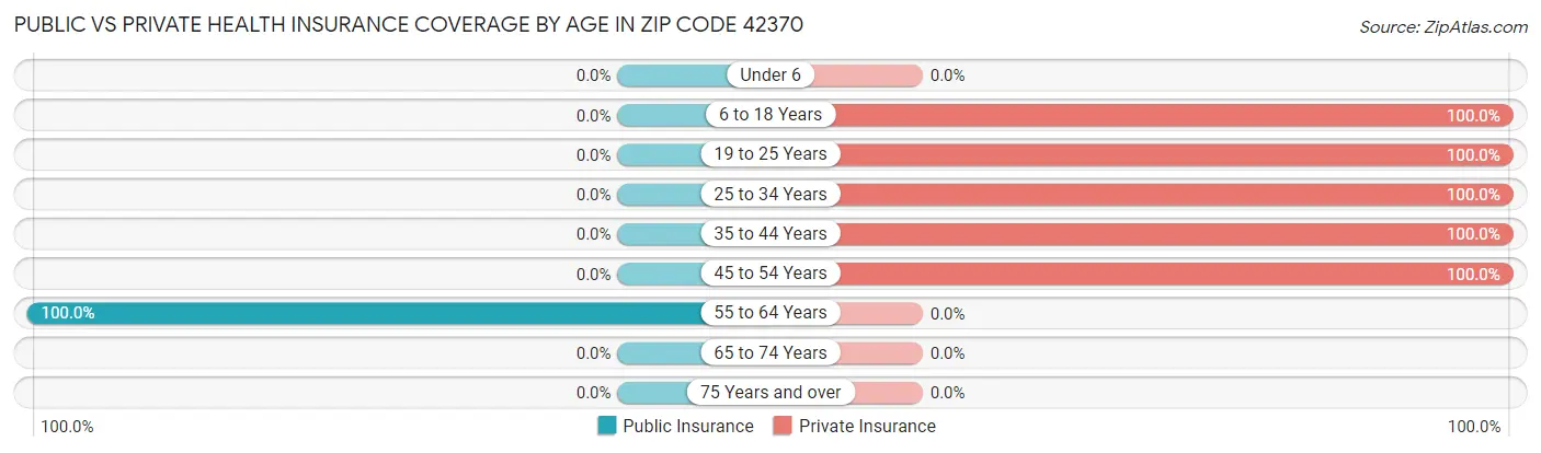Public vs Private Health Insurance Coverage by Age in Zip Code 42370