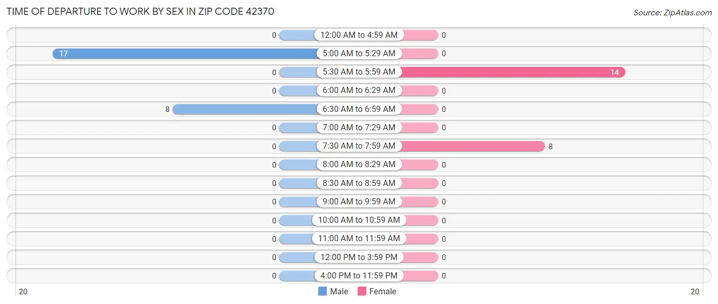 Time of Departure to Work by Sex in Zip Code 42370