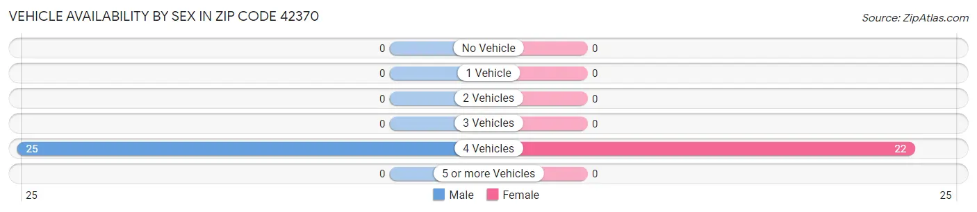 Vehicle Availability by Sex in Zip Code 42370
