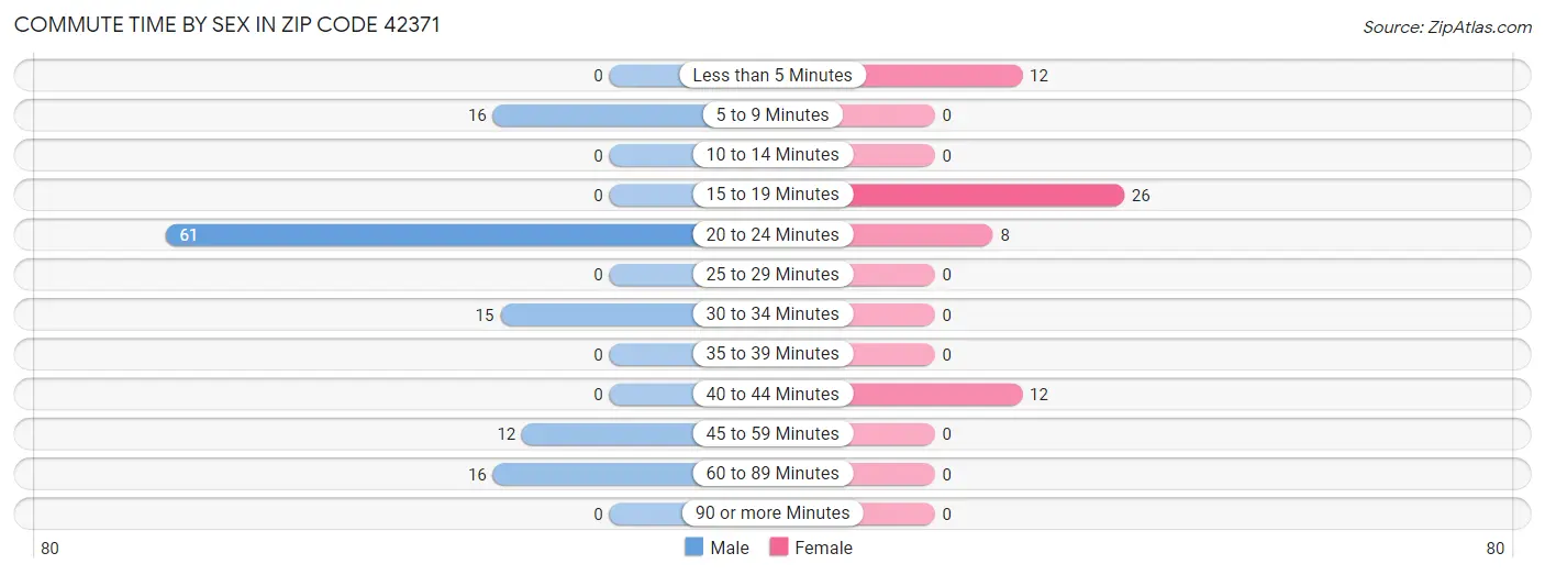 Commute Time by Sex in Zip Code 42371