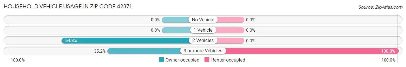 Household Vehicle Usage in Zip Code 42371