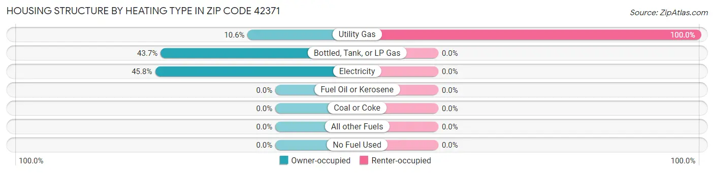 Housing Structure by Heating Type in Zip Code 42371