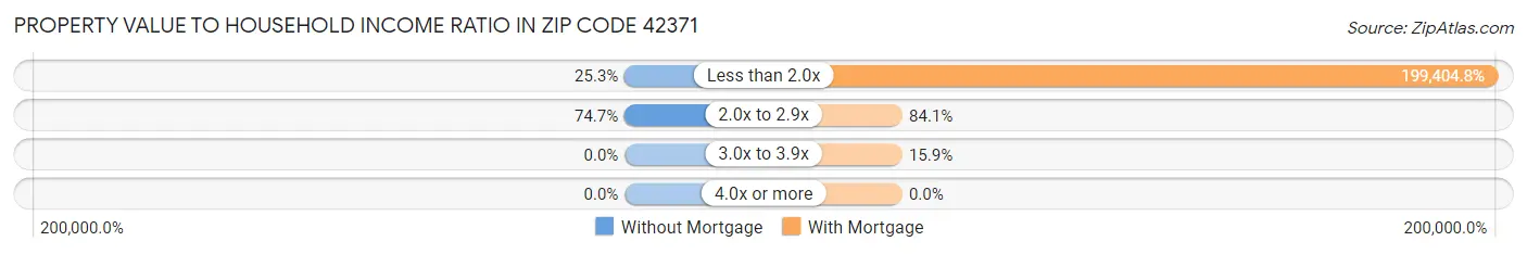 Property Value to Household Income Ratio in Zip Code 42371