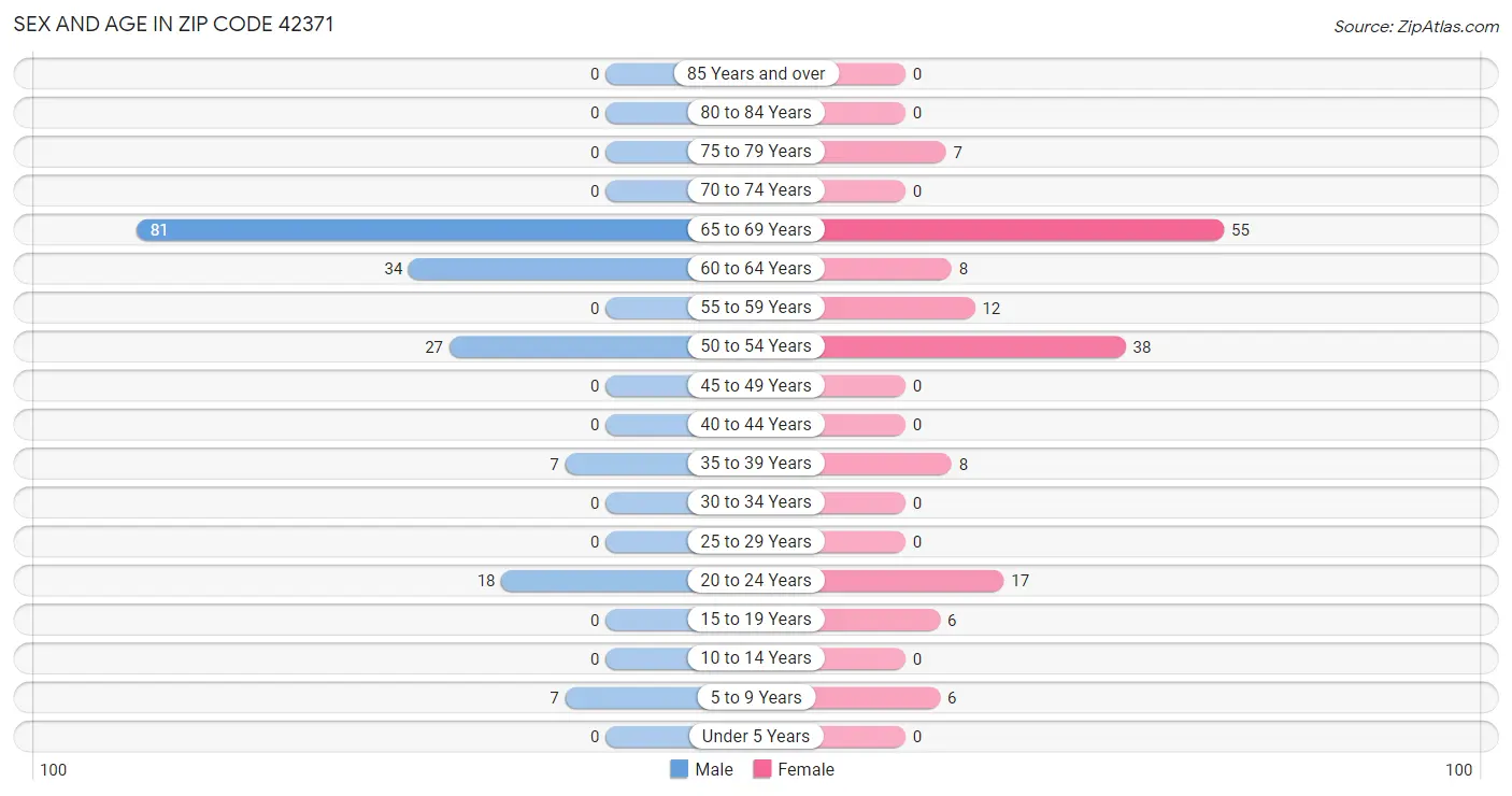 Sex and Age in Zip Code 42371