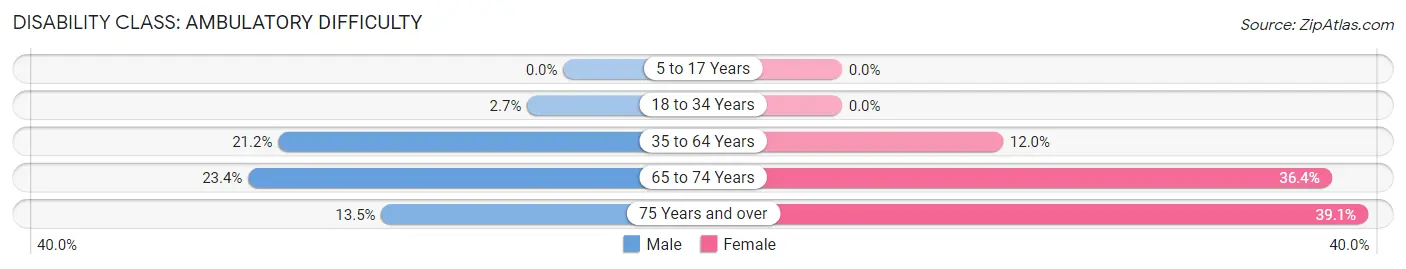 Disability in Zip Code 42372: <span>Ambulatory Difficulty</span>