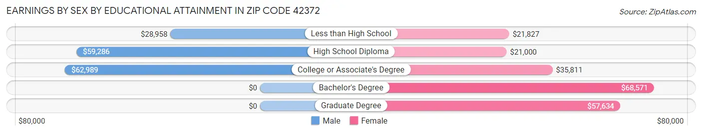Earnings by Sex by Educational Attainment in Zip Code 42372