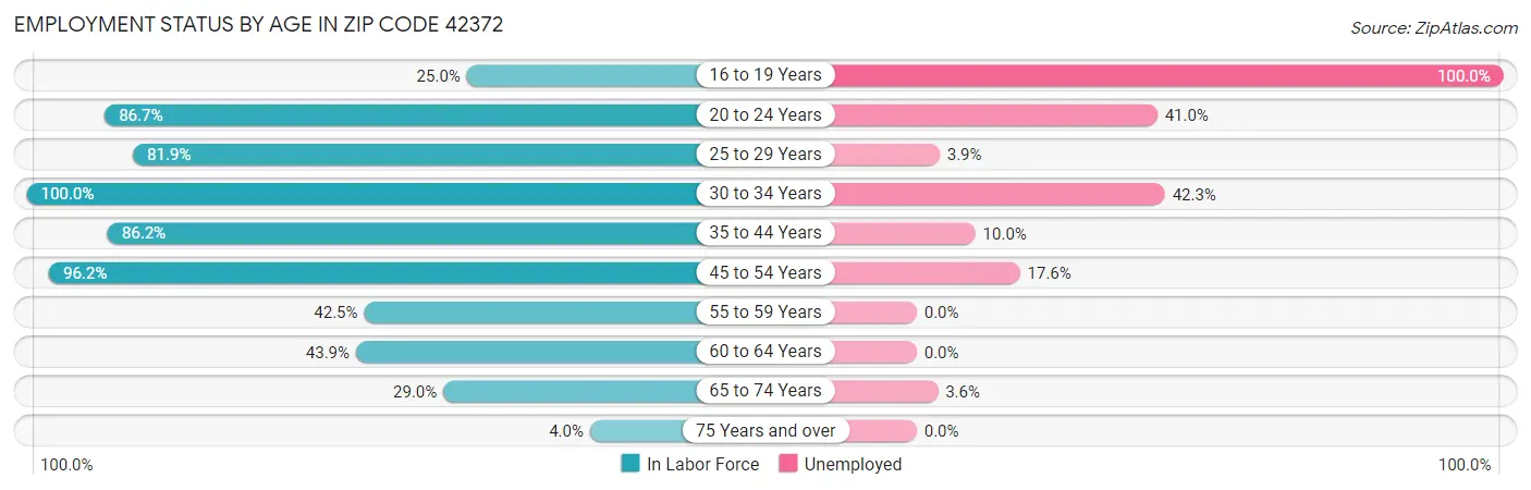 Employment Status by Age in Zip Code 42372