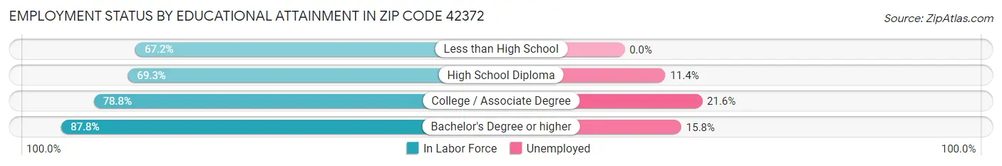 Employment Status by Educational Attainment in Zip Code 42372