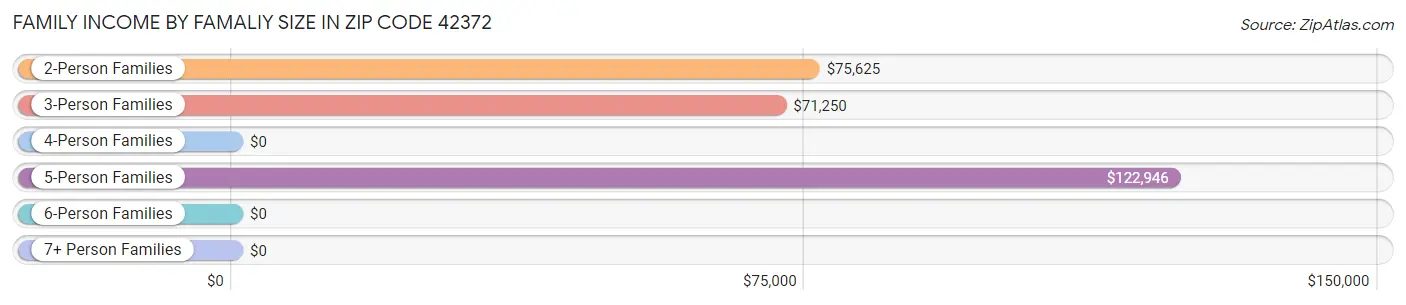 Family Income by Famaliy Size in Zip Code 42372