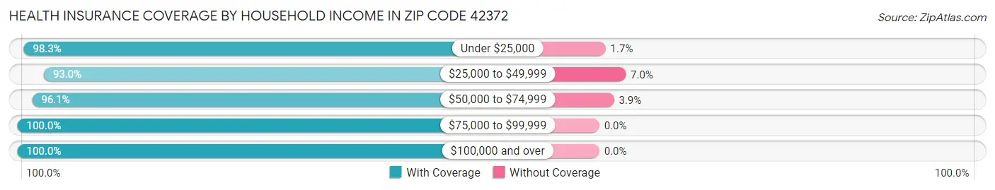 Health Insurance Coverage by Household Income in Zip Code 42372