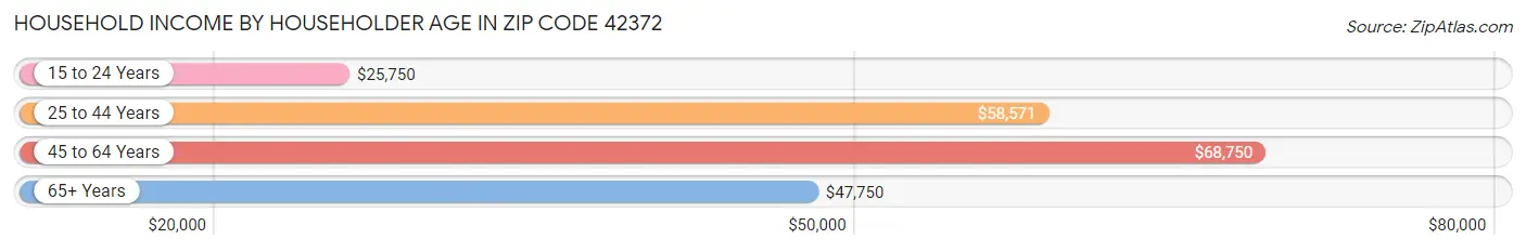 Household Income by Householder Age in Zip Code 42372