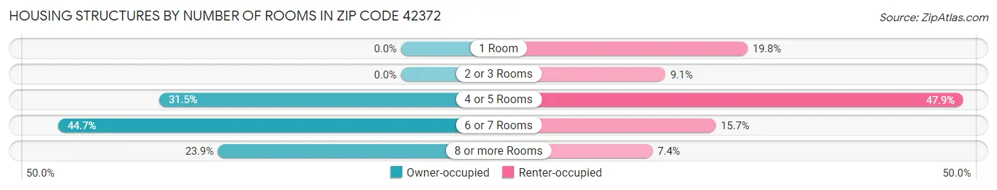 Housing Structures by Number of Rooms in Zip Code 42372