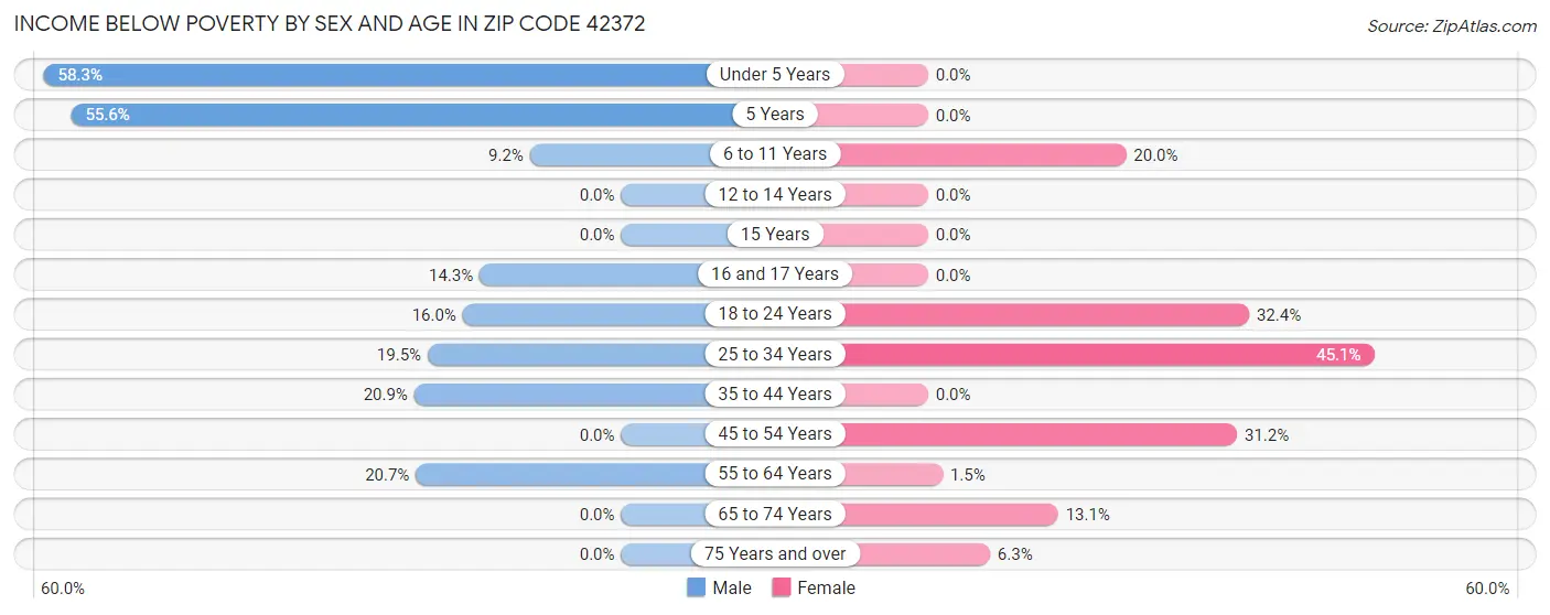 Income Below Poverty by Sex and Age in Zip Code 42372