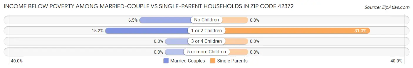 Income Below Poverty Among Married-Couple vs Single-Parent Households in Zip Code 42372