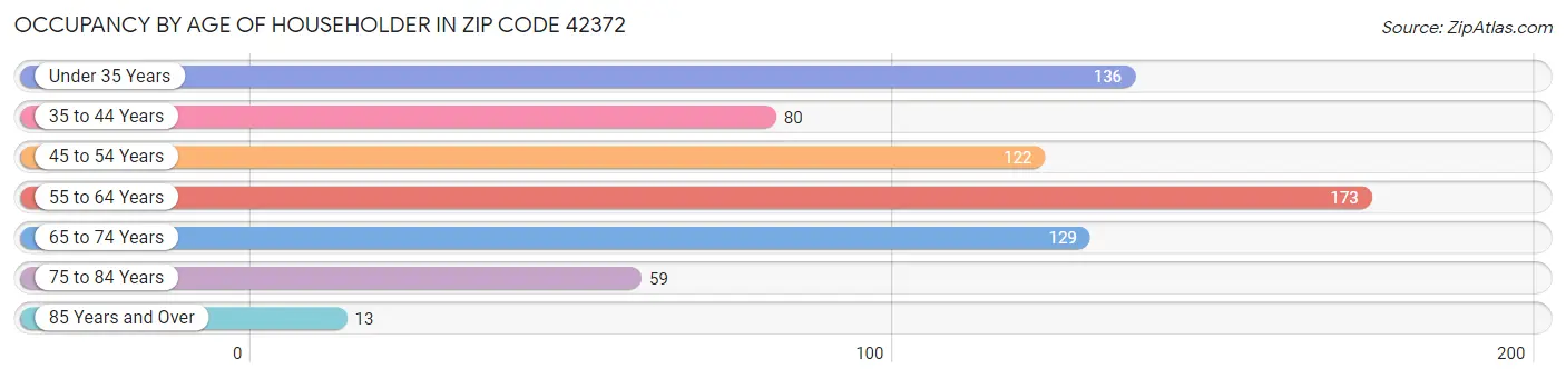 Occupancy by Age of Householder in Zip Code 42372