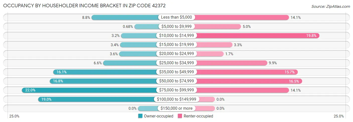 Occupancy by Householder Income Bracket in Zip Code 42372