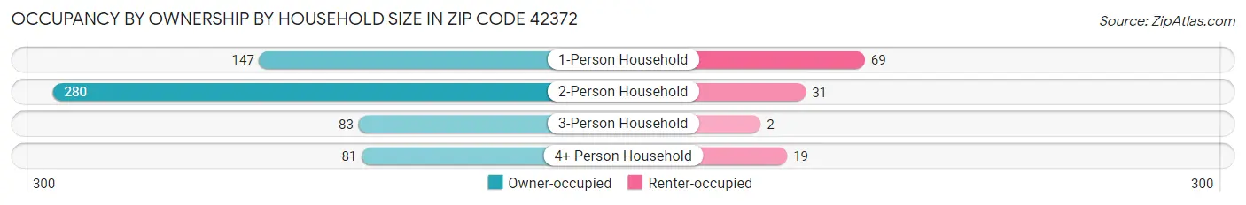 Occupancy by Ownership by Household Size in Zip Code 42372