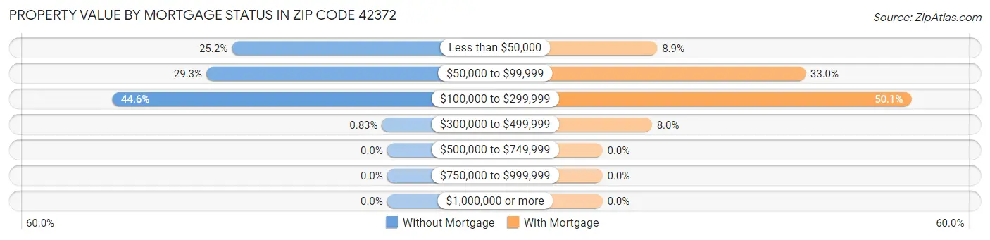 Property Value by Mortgage Status in Zip Code 42372