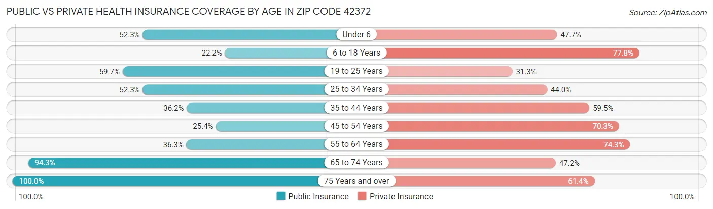 Public vs Private Health Insurance Coverage by Age in Zip Code 42372
