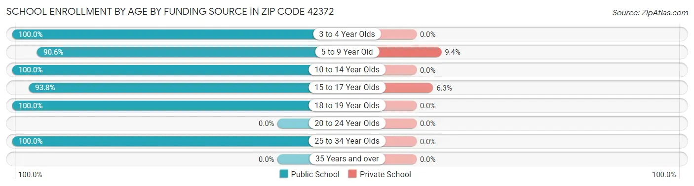 School Enrollment by Age by Funding Source in Zip Code 42372