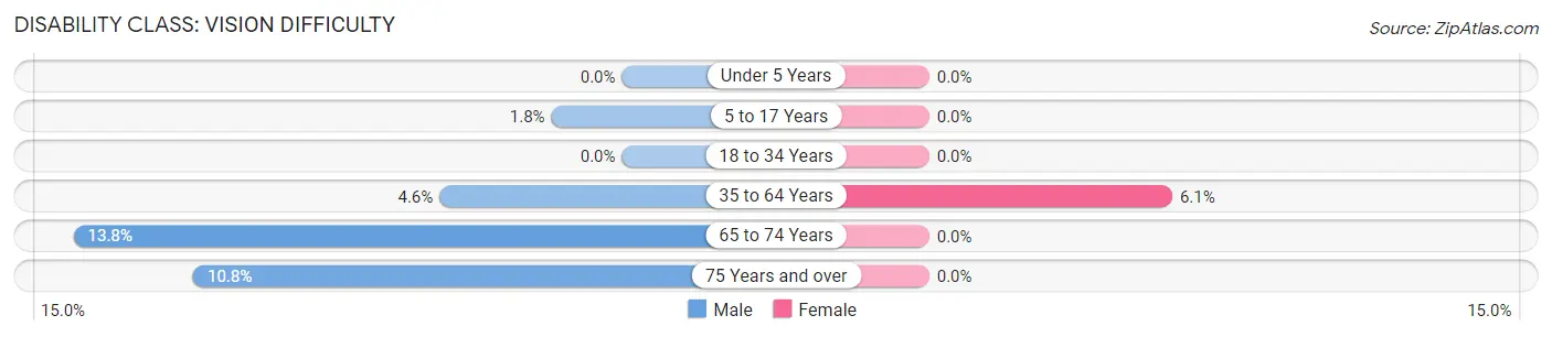 Disability in Zip Code 42372: <span>Vision Difficulty</span>