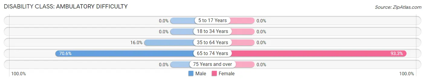 Disability in Zip Code 42374: <span>Ambulatory Difficulty</span>