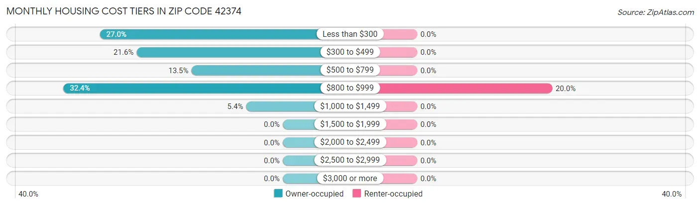 Monthly Housing Cost Tiers in Zip Code 42374