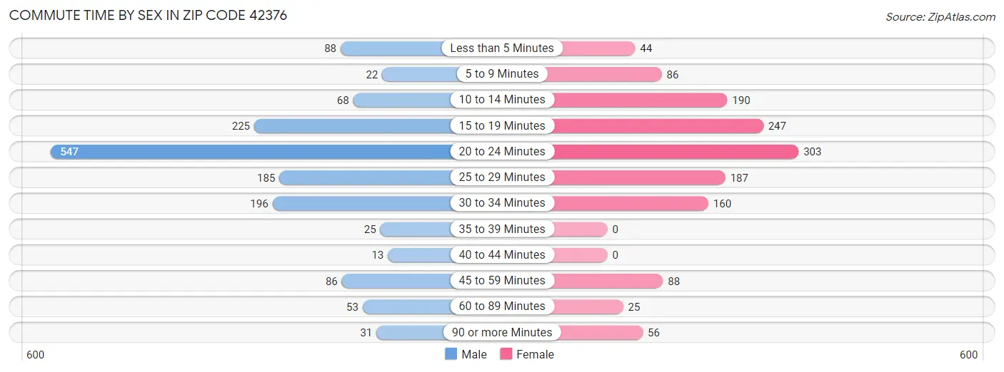 Commute Time by Sex in Zip Code 42376