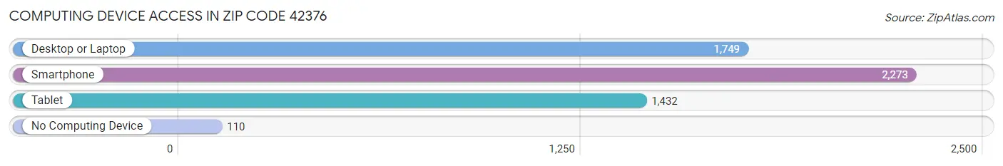 Computing Device Access in Zip Code 42376