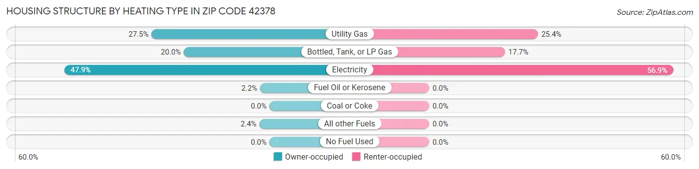 Housing Structure by Heating Type in Zip Code 42378