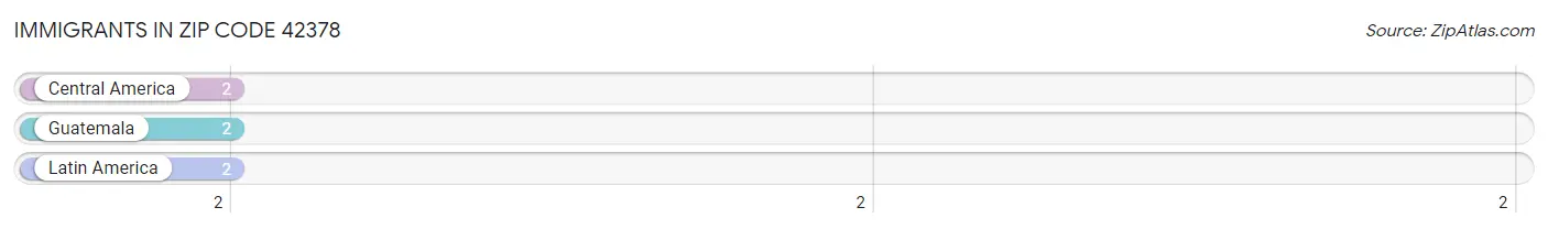 Immigrants in Zip Code 42378