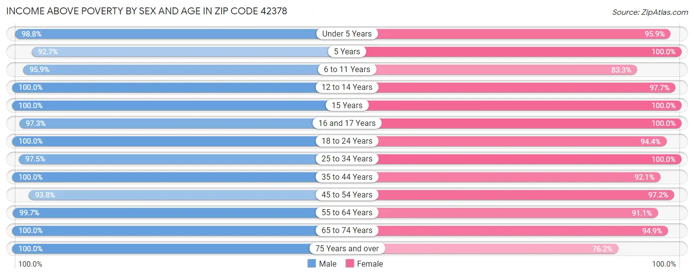 Income Above Poverty by Sex and Age in Zip Code 42378