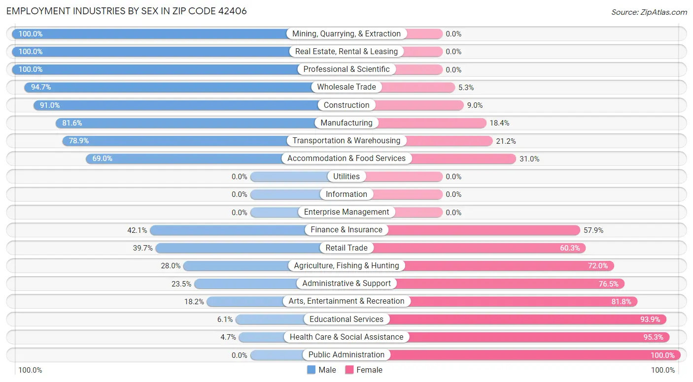 Employment Industries by Sex in Zip Code 42406