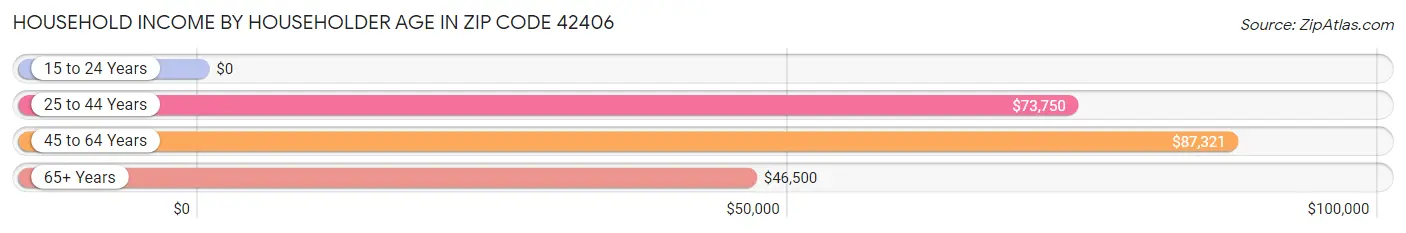 Household Income by Householder Age in Zip Code 42406