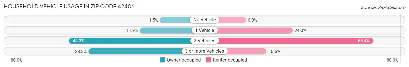 Household Vehicle Usage in Zip Code 42406