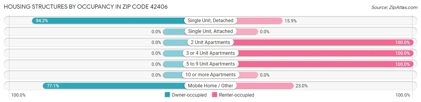 Housing Structures by Occupancy in Zip Code 42406